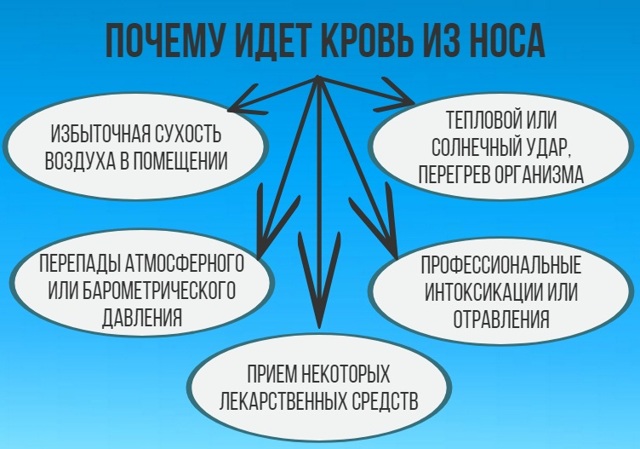 Болит голова и идет кровь из носа