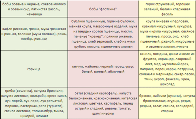 Диета по группе крови: меню для представителей разных групп с отзывами и советами