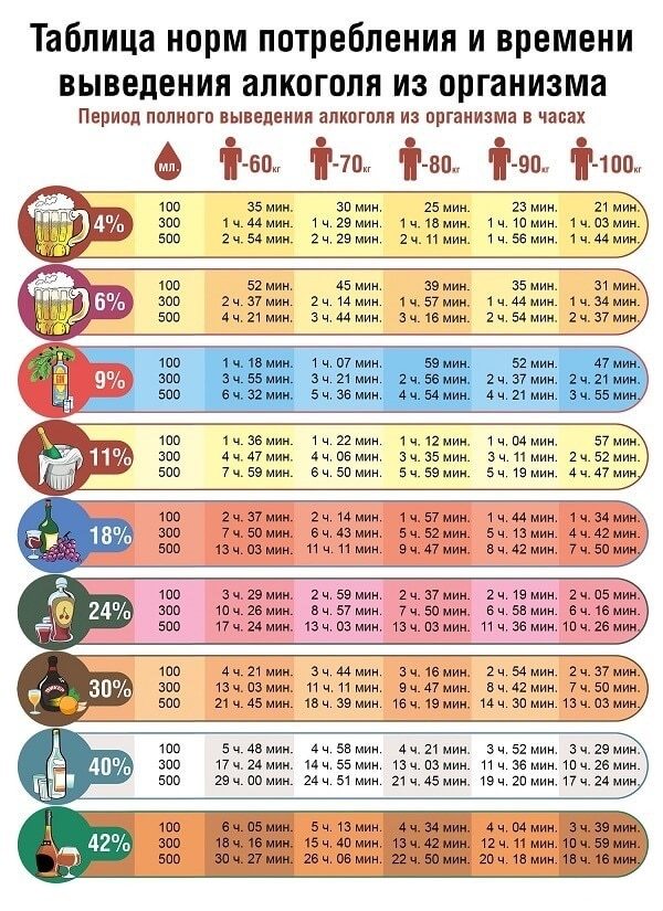 Сколько водка выветривается из организма после 50,100, 150, 200, 250, 300 граммов, через сколько часов можно садиться за руль