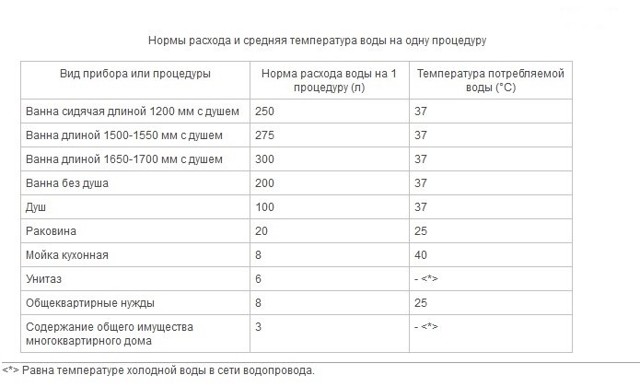 Нормы потребления - формула расчета потребления воды в сутки