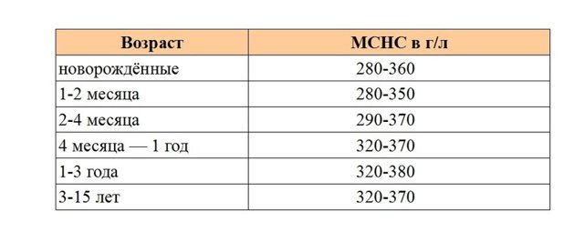 Общий анализ крови - норма и расшифровка результатов в таблицах у детей и взрослых