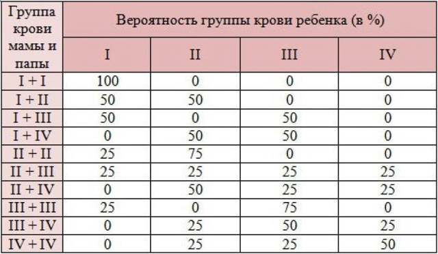 Совместимость групп крови при зачатии ребенка и при переливании