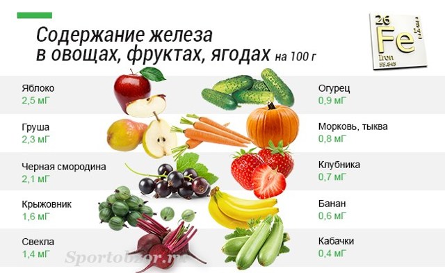 В каких продуктах питания содержится гемоглобин?