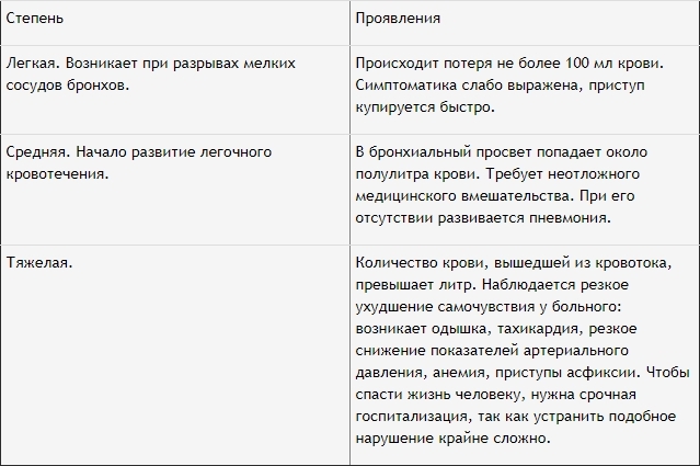 Признаки легочного кровотечения и неотложная помощь