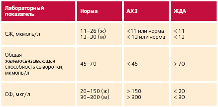 Эритроциты и гемоглобин. Анемии. Дифференциальная диагностика. Короче, Склифософский!