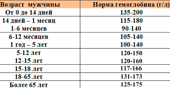 Гемоглобин у мужчин: норма в крови и что означает высокий и низкий уровень?