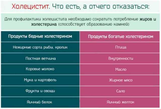 Хронический холецистит симптомы и лечение диета народные средства