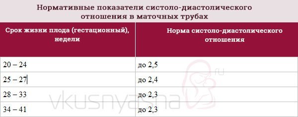 Допплерометрия при беременности: что это, нормы, расшифровка