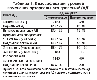 Гипертоническая болезнь: классификация и симптомы
