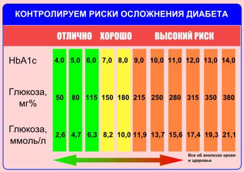 Анализ крови гликированный гемоглобин расшифровка - Всё о лечении диабета