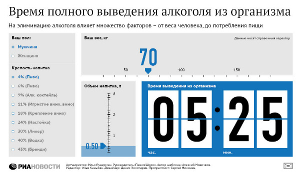 Сколько держится алкоголь в крови: срок вывода, советы