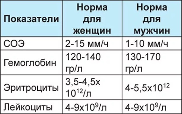 Повышенное СОЭ в крови: причины высокого показателя