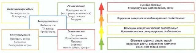Токсичность традиционно используемых слабительных средств
