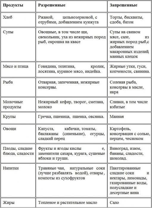 Что можно есть при сахарном диабете 2 типа - что можно кушать, а что нельзя: таблица