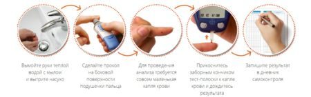 Как правильно проверить уровень глюкозы в крови