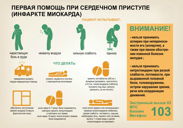 Инфаркт миокарда неотложная помощь признаки