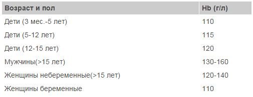 Анемия - формы, лечение, причины, симптомы, диагностика