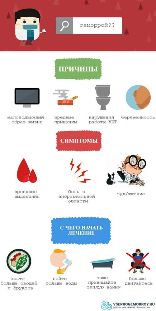 Первая стадия геморроя: лечение, причины, симптомы