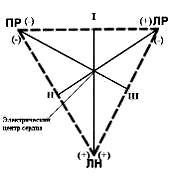 Стандартные отведения от конечностей - 1,2,3