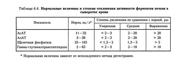 Норма АЛТ и АСТ в крови, анализы и расшифровка