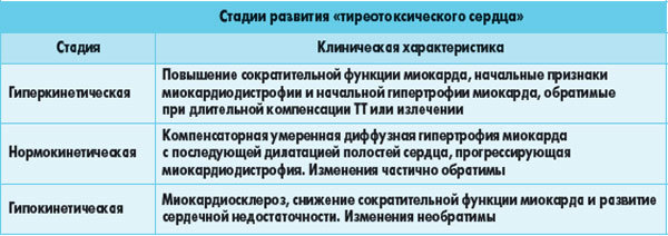 Что такое тиреотоксическая кардиомиопатия. Как влияет тиреотоксикоз на сердце