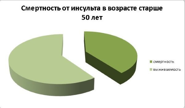 Инсульт левая или правая сторона, последствия, сколько живут