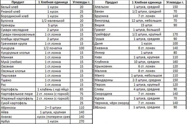 Какие продукты можно кушать при сахарном диабете?
