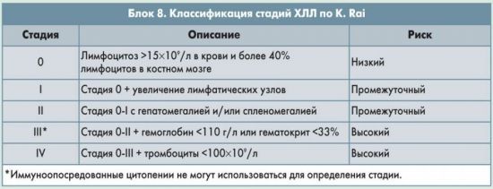 Лимфоциты в крови повышены: причины у женщин цимфацитоза