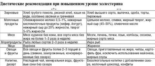 Гиперхолестеринемия: что это такое – диета при семейном типе