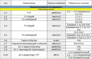 Норма ттг у женщин (таблица норм ттг по возрасту)