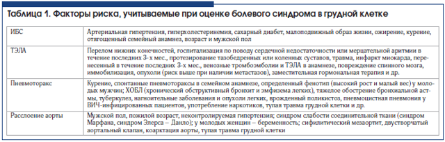 Боль за грудиной: основные причины, диагностика