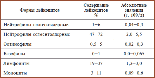 Почему нейтрофилы повышены при беременности в крови? - МамаДома