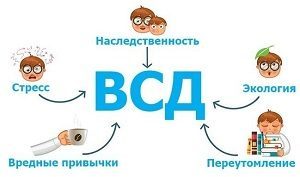 Вегетативно сосудистая дистония симптомы лечение