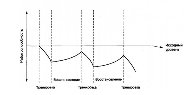 Перетренированность и ее симптомы 4509 2