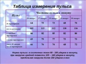 Пульс 105 ударов в минуту — Сердце