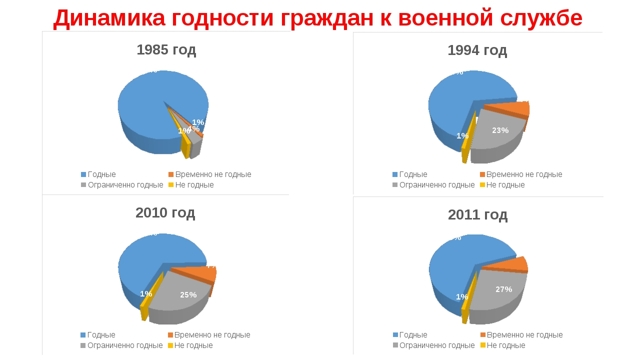 Категория годности Б (Б1, Б2, Б3, Б4) в какие войска и при каких болезнях