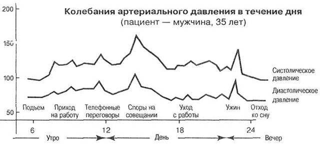 Колебание ад в течении суток. Как меняется артериальное давление в течение суток