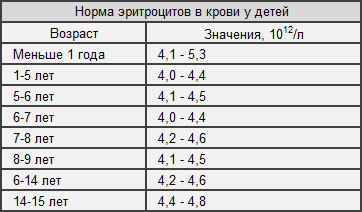 Повышенные эритроциты в крови: что это значит?