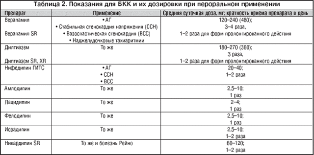 Блокаторы кальциевых каналов