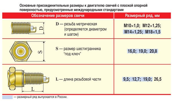 Как выбрать лучшие свечи зажигания для автомобиля ВАЗ