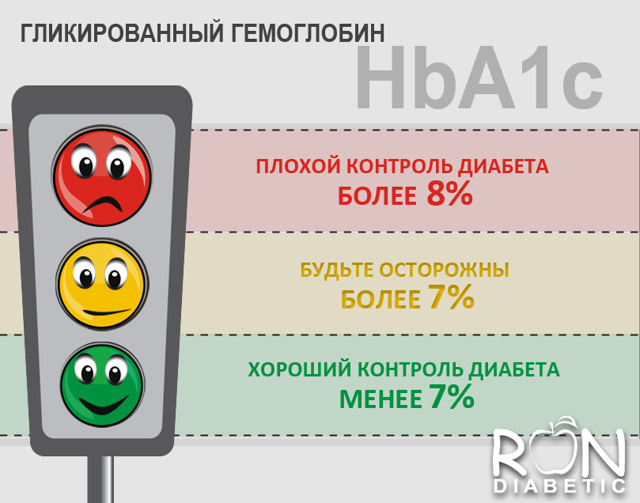 Гемоглобин А1С норма (таблица). Гемоглобин А1С повышен или понижен - что это значит