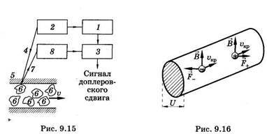 Определение скорости кровотока. Оценка скорости кровотока.