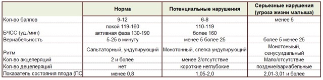 КТГ при беременности — расшировка, норма и когда делают?