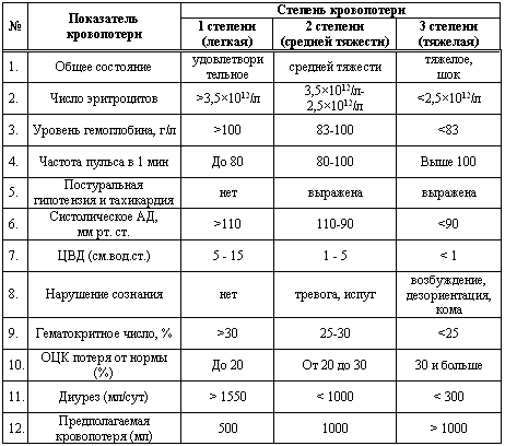 Желудочно-кишечное кровотечение: симптомы, неотложная помощь. Неотложная помощь желудочно-кишечного кровотечения