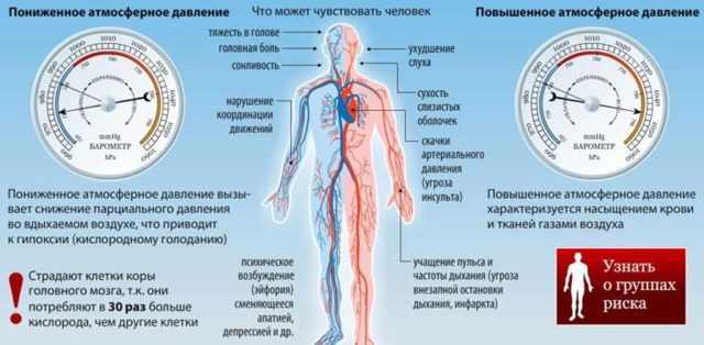 Как повышенное атмосферное давление влияет на самочувствие человека - Все про гипертонию