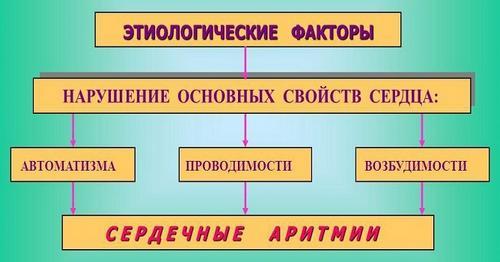 Нарушение ритма сердца — Причины и основные признаки сердечного ритма, методы лечения, советы врачей