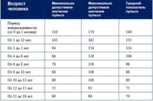 Пульс у подростка: норма по возрасту, от чего зависит