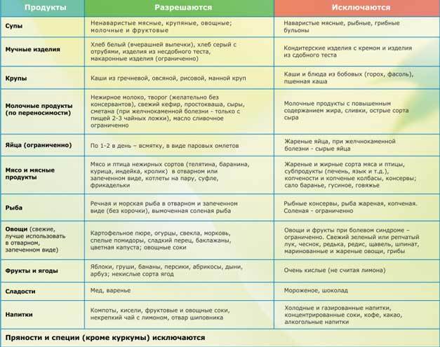 Диета после удаления желчного пузыря – меню и полезные рецепты