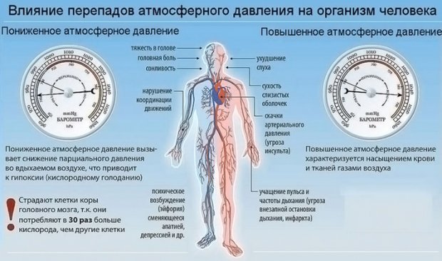 Как на человека влияет пониженное и повышенное атмосферное давление?