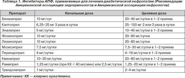 Ингибиторы апф (иапф): действие, список препаратов